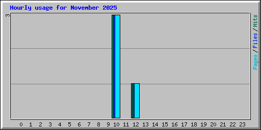 Hourly usage for November 2025