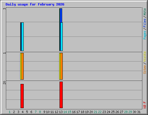 Daily usage for February 2026