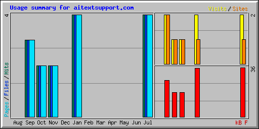 Usage summary for aitextsupport.com