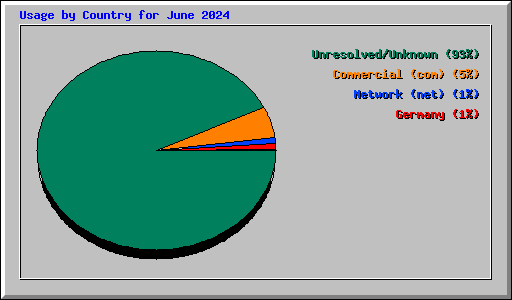 Usage by Country for June 2024