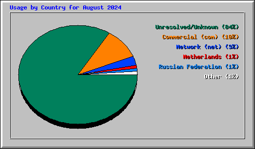 Usage by Country for August 2024