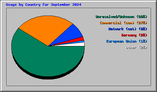 Usage by Country for September 2024