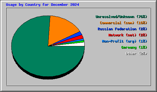 Usage by Country for December 2024