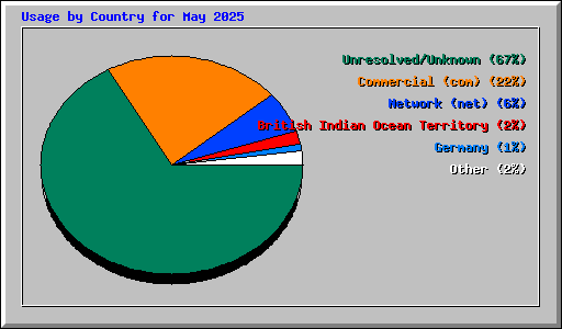 Usage by Country for May 2025