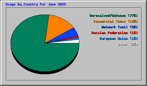 Usage by Country for June 2025