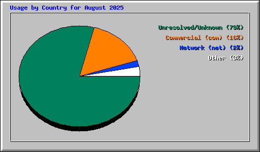 Usage by Country for August 2025