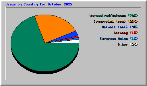 Usage by Country for October 2025