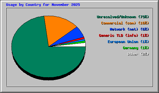 Usage by Country for November 2025