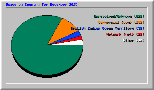 Usage by Country for December 2025