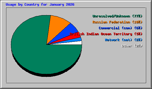 Usage by Country for January 2026