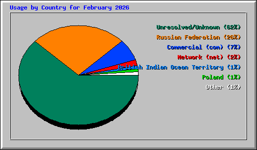 Usage by Country for February 2026