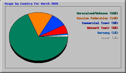 Usage by Country for March 2026