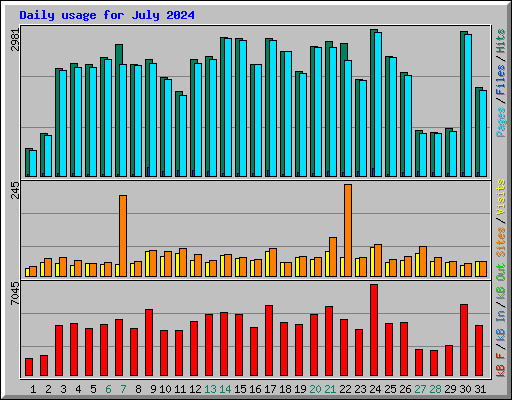 Daily usage for July 2024