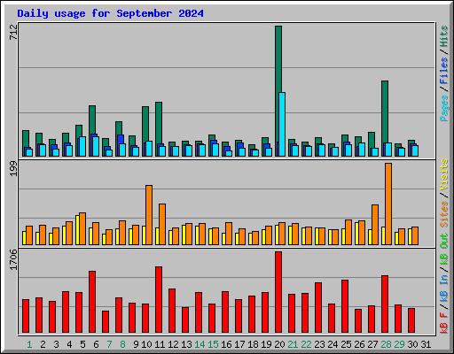 Daily usage for September 2024