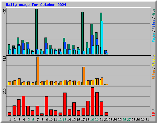 Daily usage for October 2024