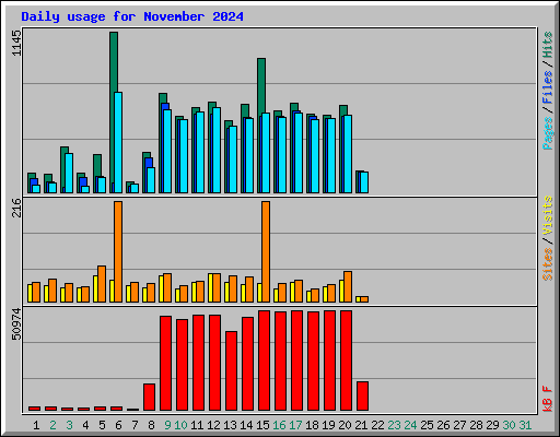 Daily usage for November 2024