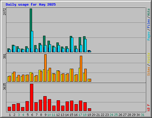 Daily usage for May 2025