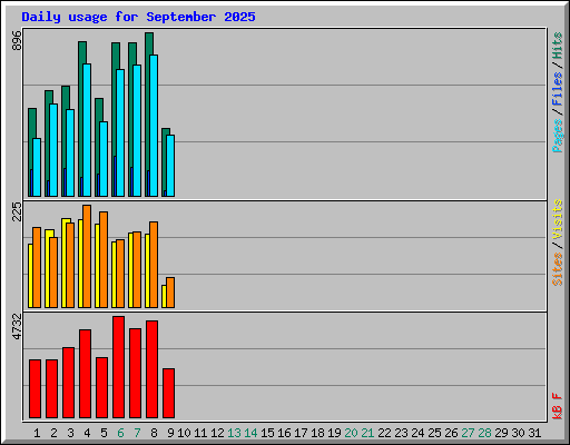 Daily usage for September 2025