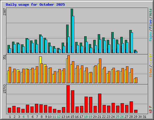 Daily usage for October 2025