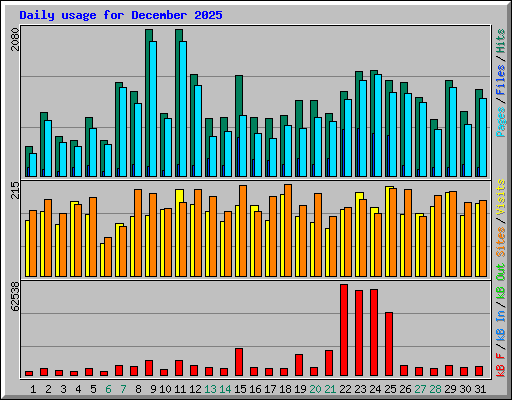 Daily usage for December 2025