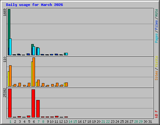 Daily usage for March 2026
