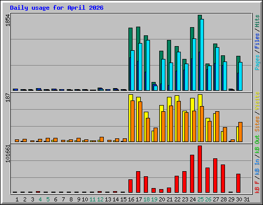 Daily usage for April 2026