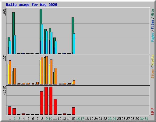 Daily usage for May 2026