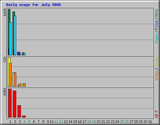 Daily usage for July 2026