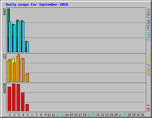 Daily usage for September 2026