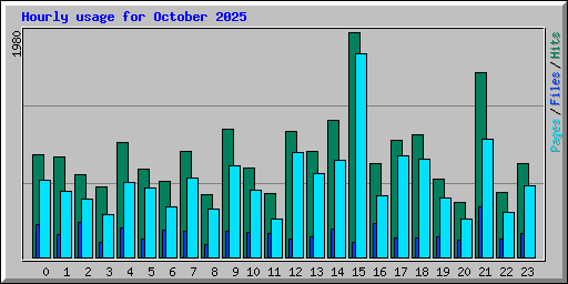 Hourly usage for October 2025