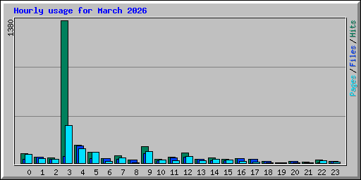 Hourly usage for March 2026