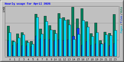 Hourly usage for April 2026