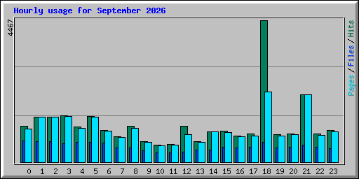 Hourly usage for September 2026