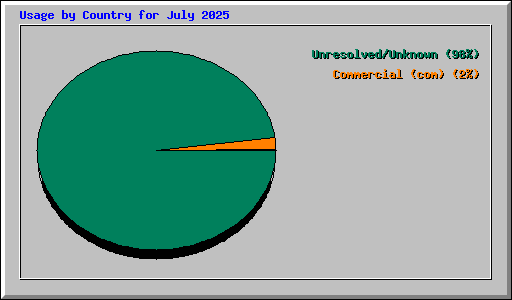 Usage by Country for July 2025