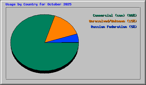 Usage by Country for October 2025