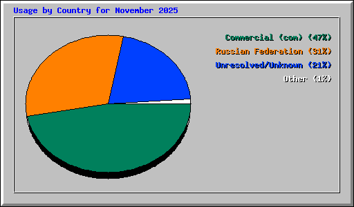 Usage by Country for November 2025