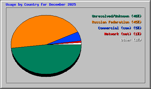 Usage by Country for December 2025
