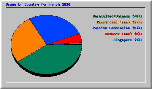 Usage by Country for March 2026