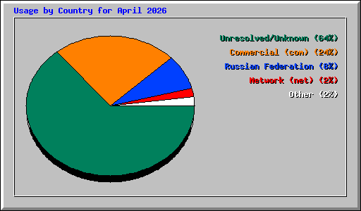 Usage by Country for April 2026