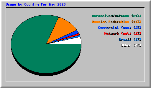 Usage by Country for May 2026