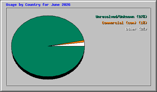 Usage by Country for June 2026