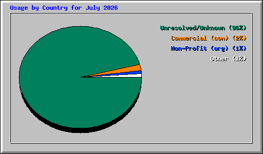 Usage by Country for July 2026