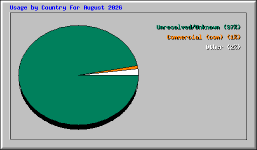 Usage by Country for August 2026