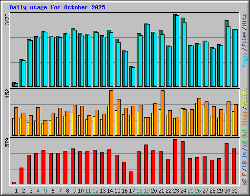 Daily usage for October 2025