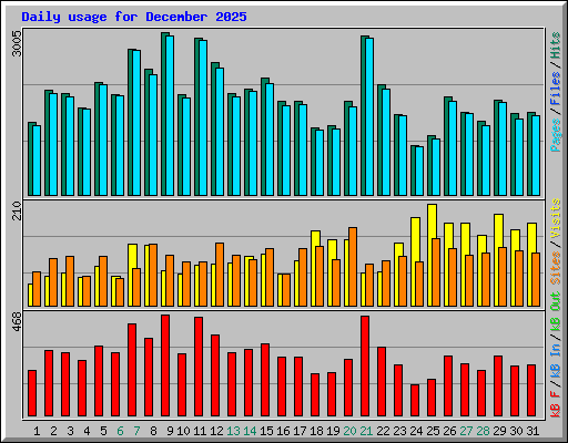 Daily usage for December 2025