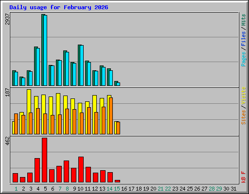 Daily usage for February 2026