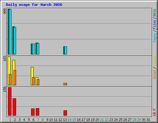 Daily usage for March 2026