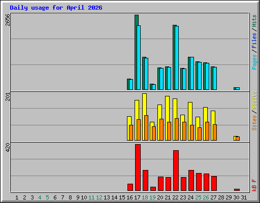 Daily usage for April 2026