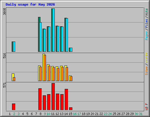 Daily usage for May 2026