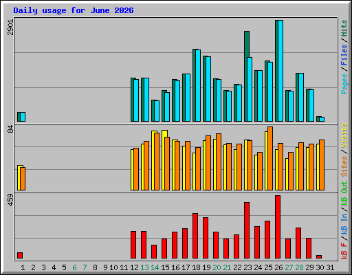 Daily usage for June 2026